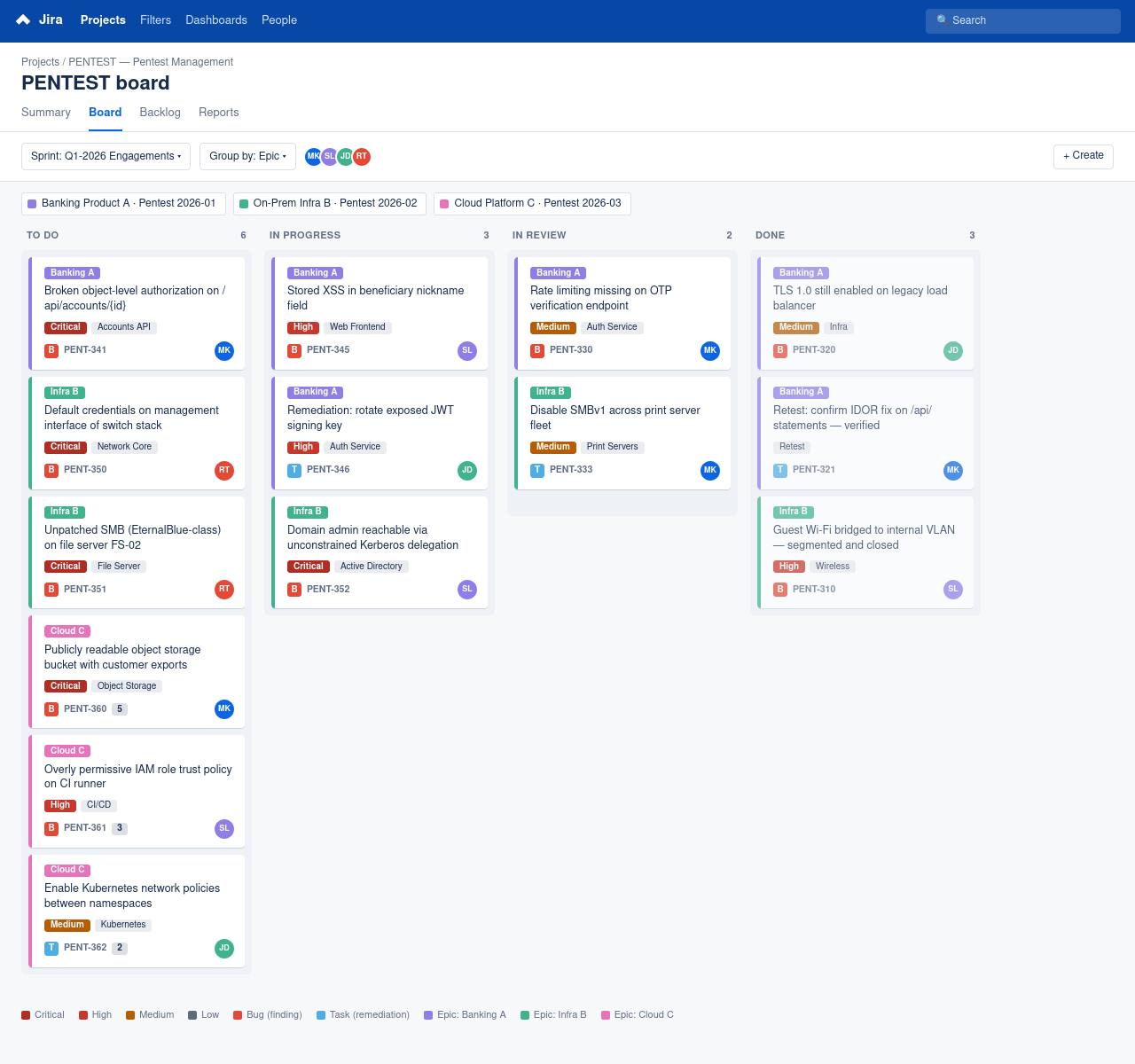 Jira board showing pentest findings across three epics grouped into To Do, In Progress, In Review, and Done columns